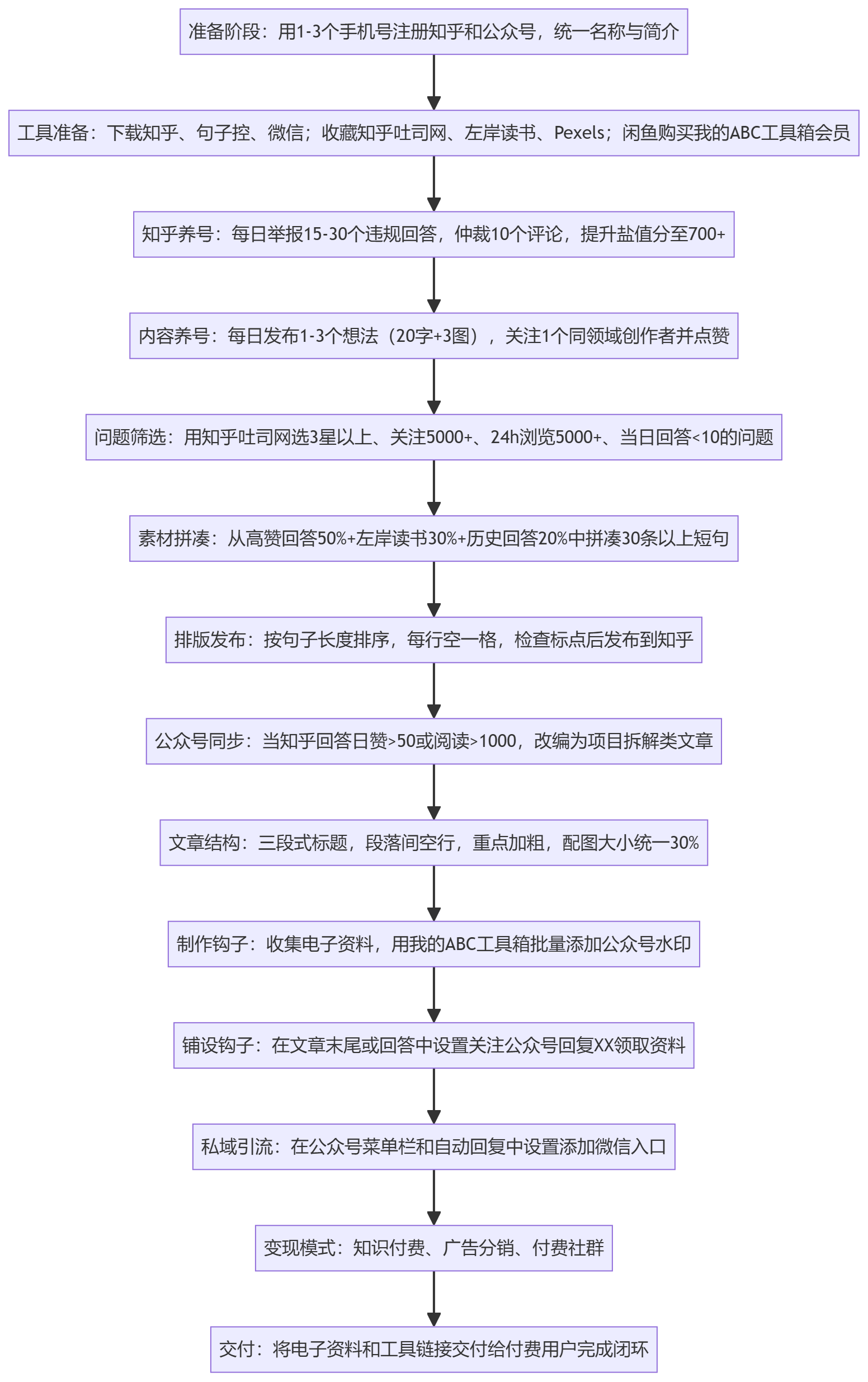 SOP执行流程图